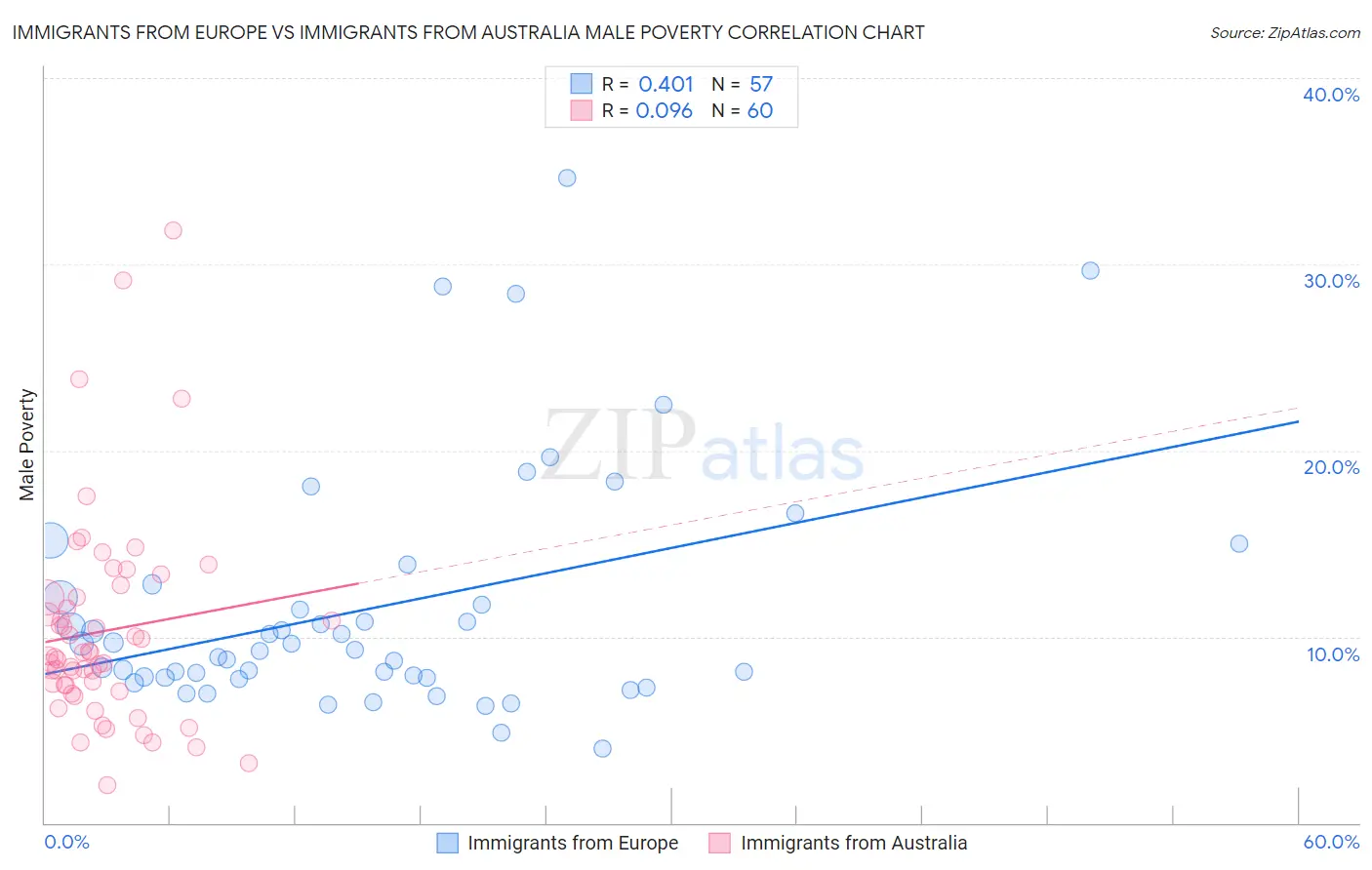 Immigrants from Europe vs Immigrants from Australia Male Poverty