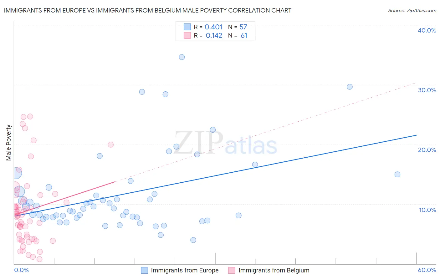 Immigrants from Europe vs Immigrants from Belgium Male Poverty
