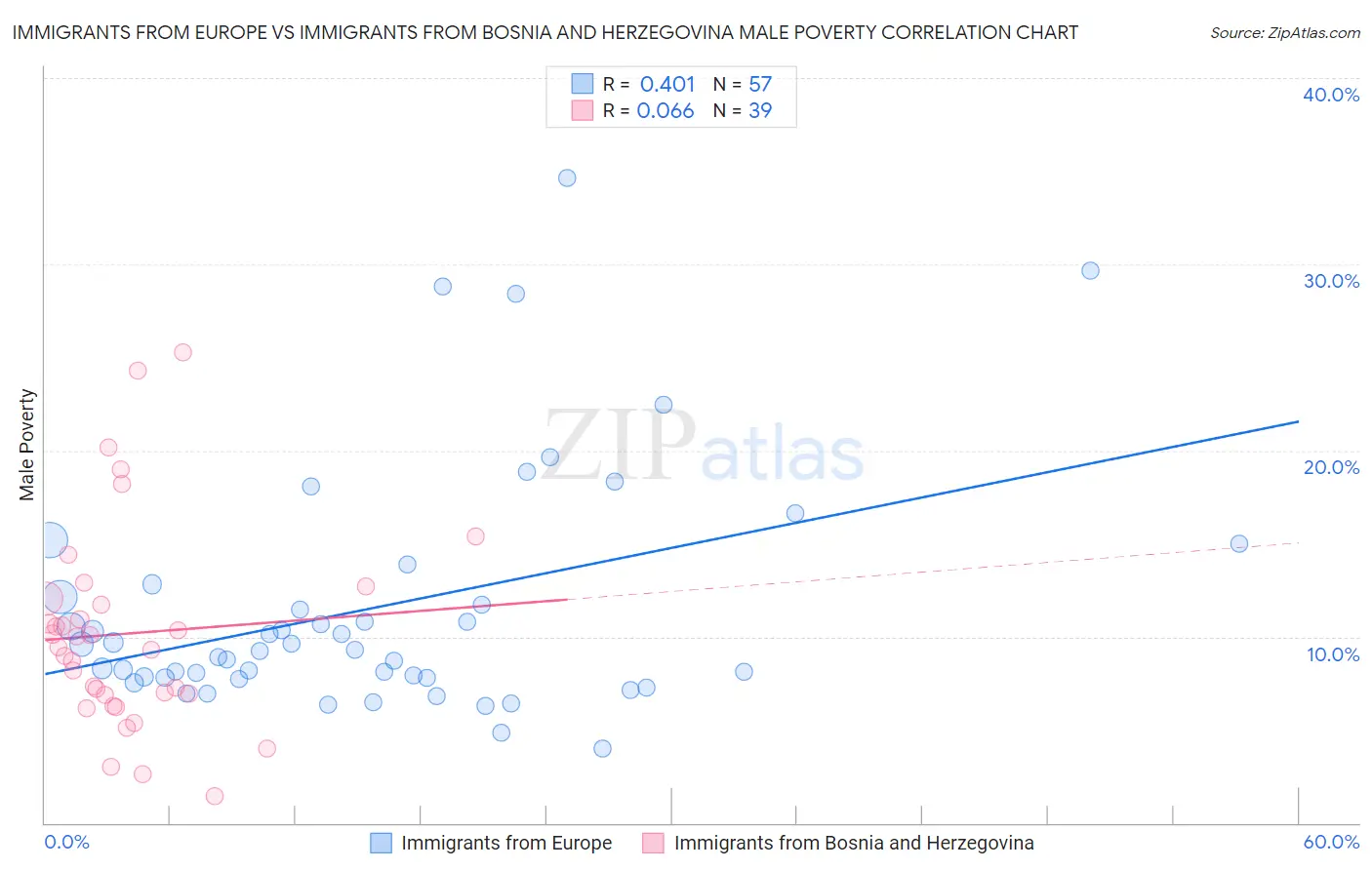 Immigrants from Europe vs Immigrants from Bosnia and Herzegovina Male Poverty
