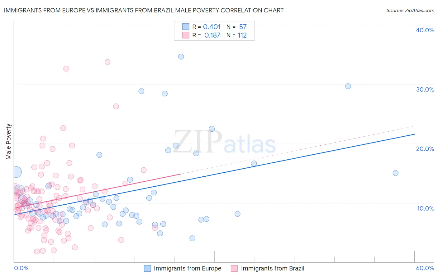 Immigrants from Europe vs Immigrants from Brazil Male Poverty