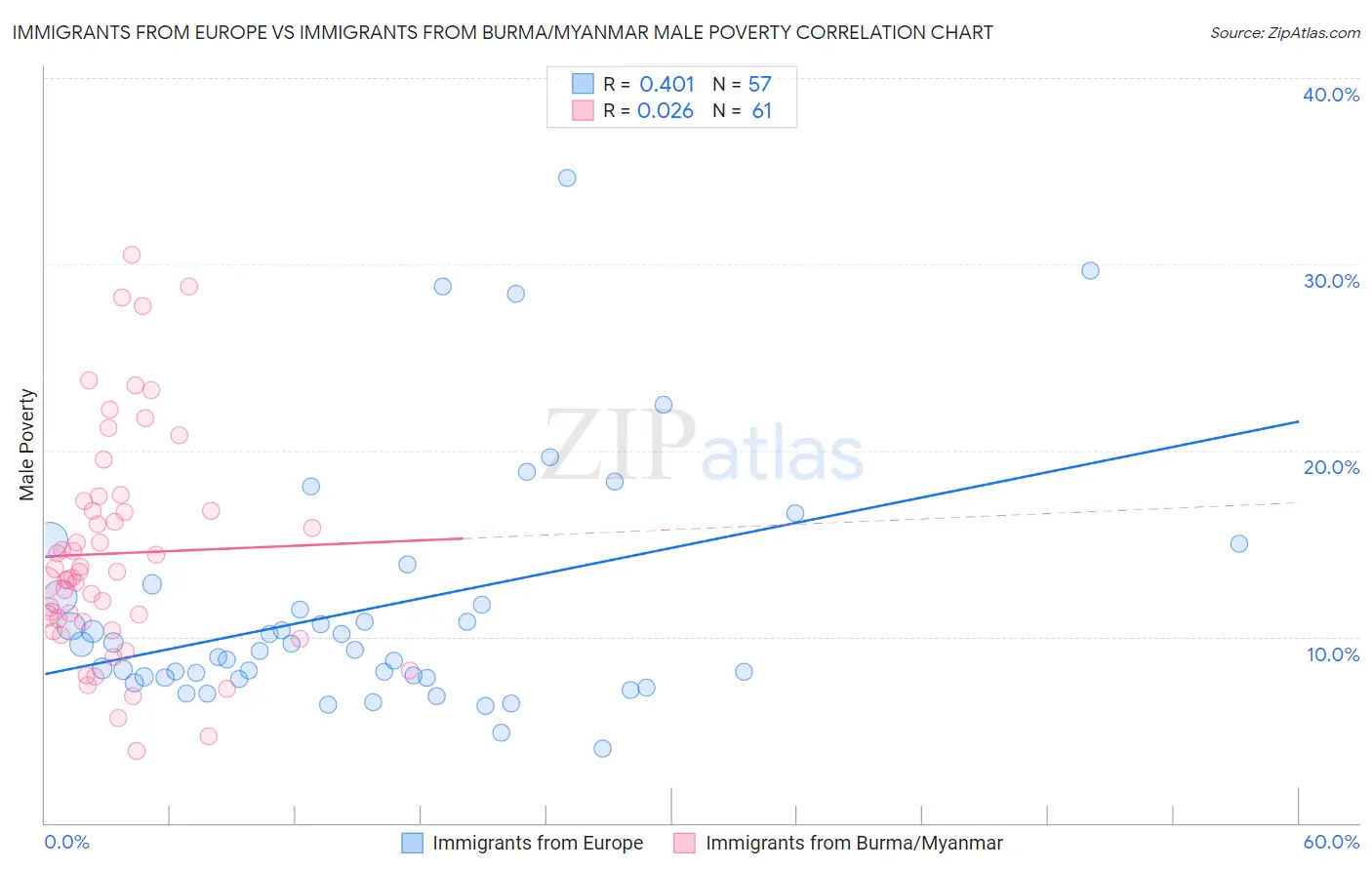 Immigrants from Europe vs Immigrants from Burma/Myanmar Male Poverty