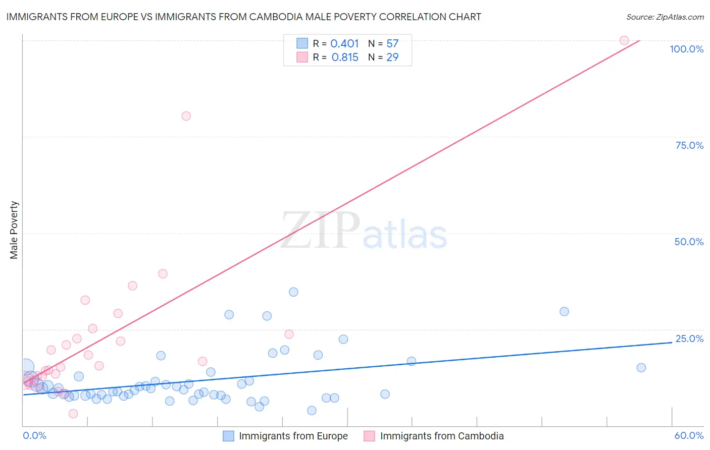 Immigrants from Europe vs Immigrants from Cambodia Male Poverty