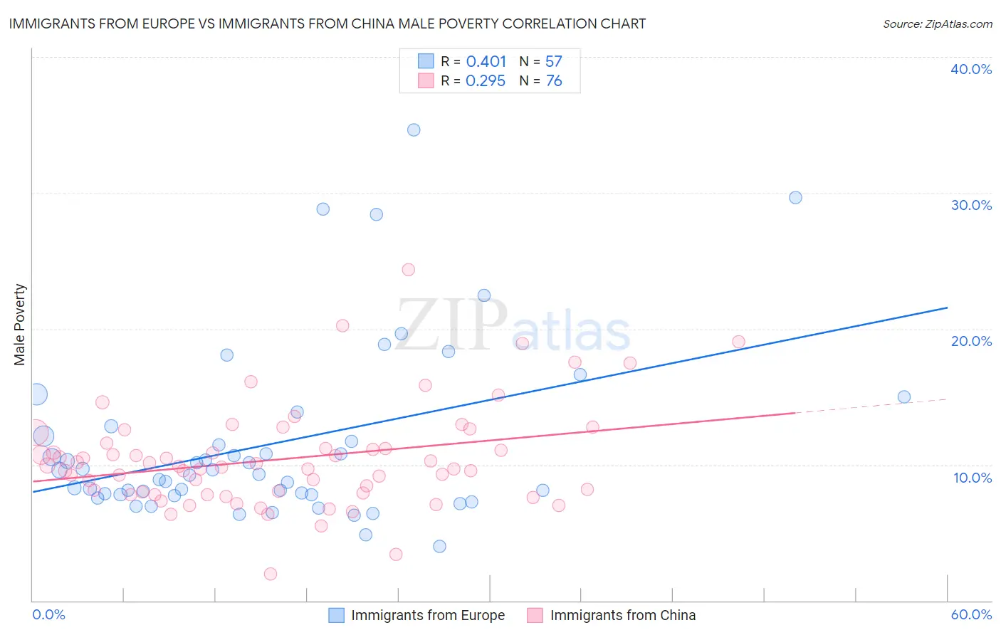 Immigrants from Europe vs Immigrants from China Male Poverty