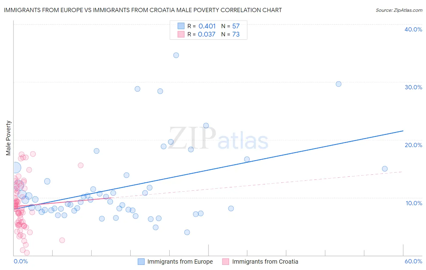 Immigrants from Europe vs Immigrants from Croatia Male Poverty