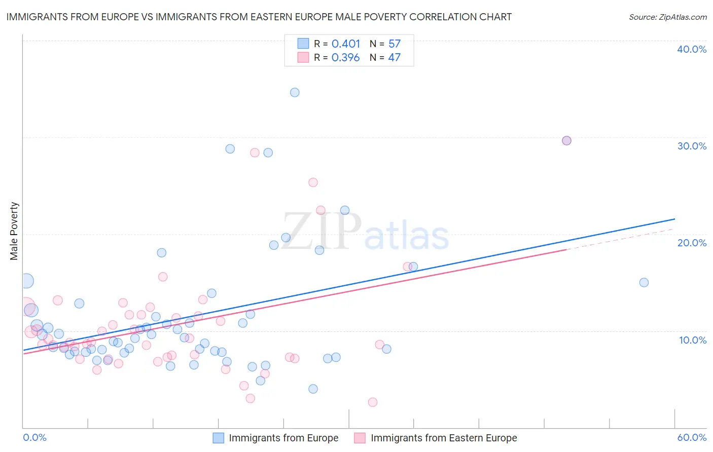 Immigrants from Europe vs Immigrants from Eastern Europe Male Poverty