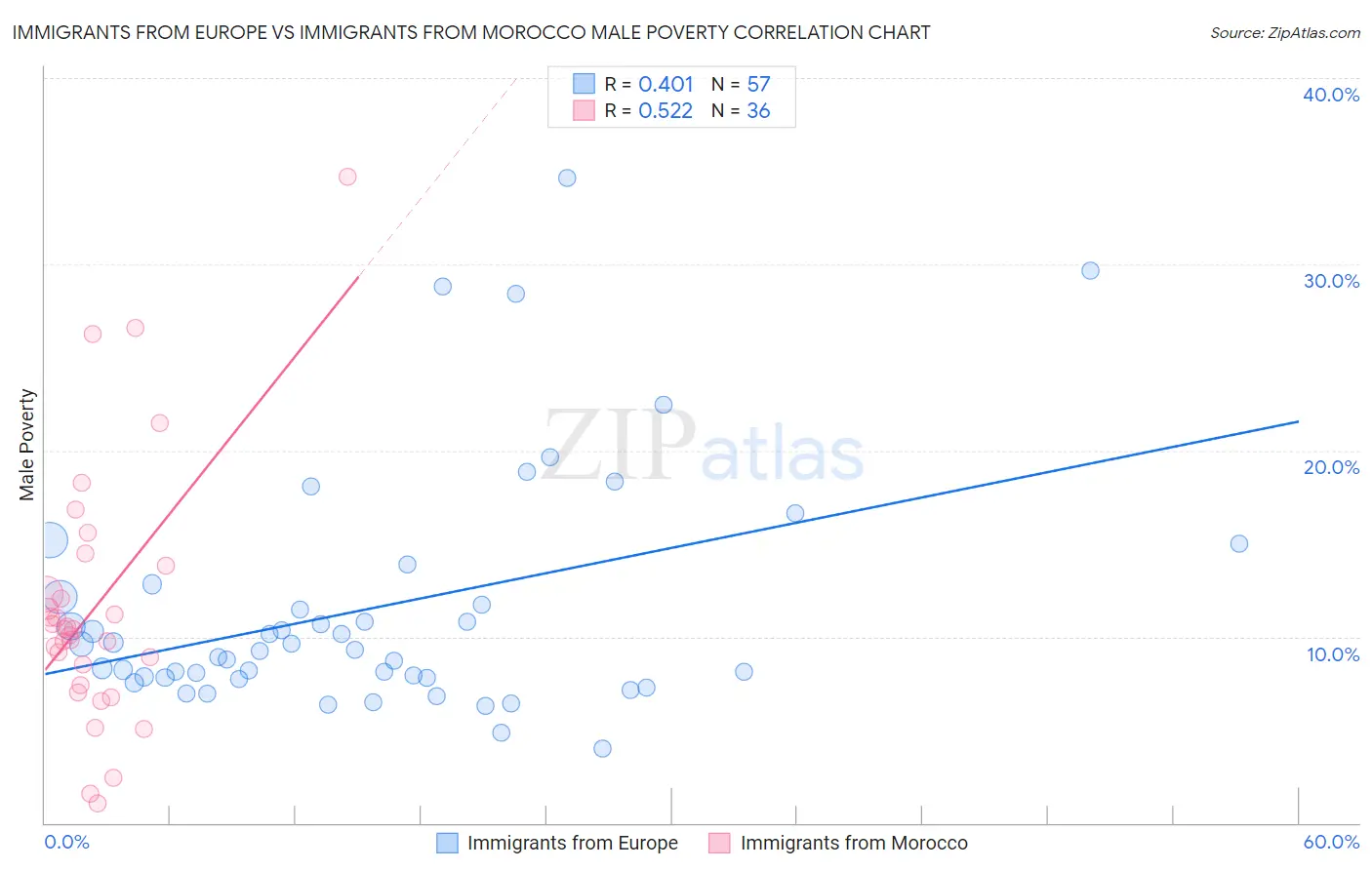 Immigrants from Europe vs Immigrants from Morocco Male Poverty