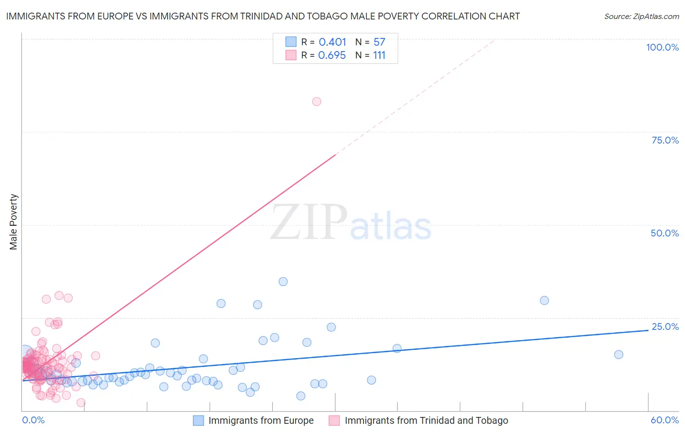 Immigrants from Europe vs Immigrants from Trinidad and Tobago Male Poverty