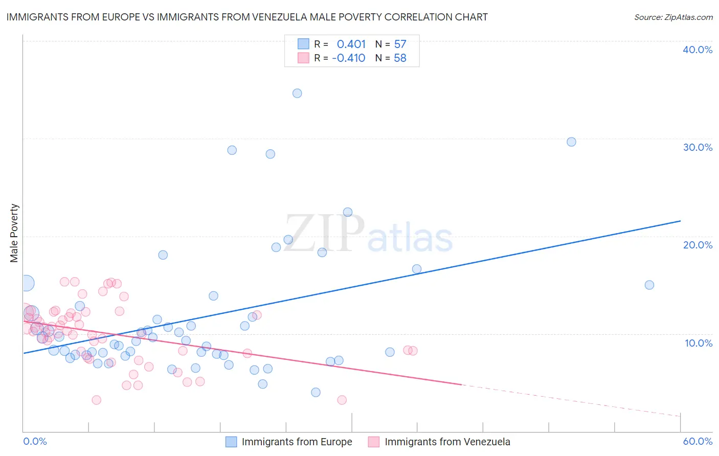 Immigrants from Europe vs Immigrants from Venezuela Male Poverty