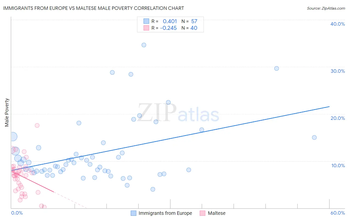 Immigrants from Europe vs Maltese Male Poverty