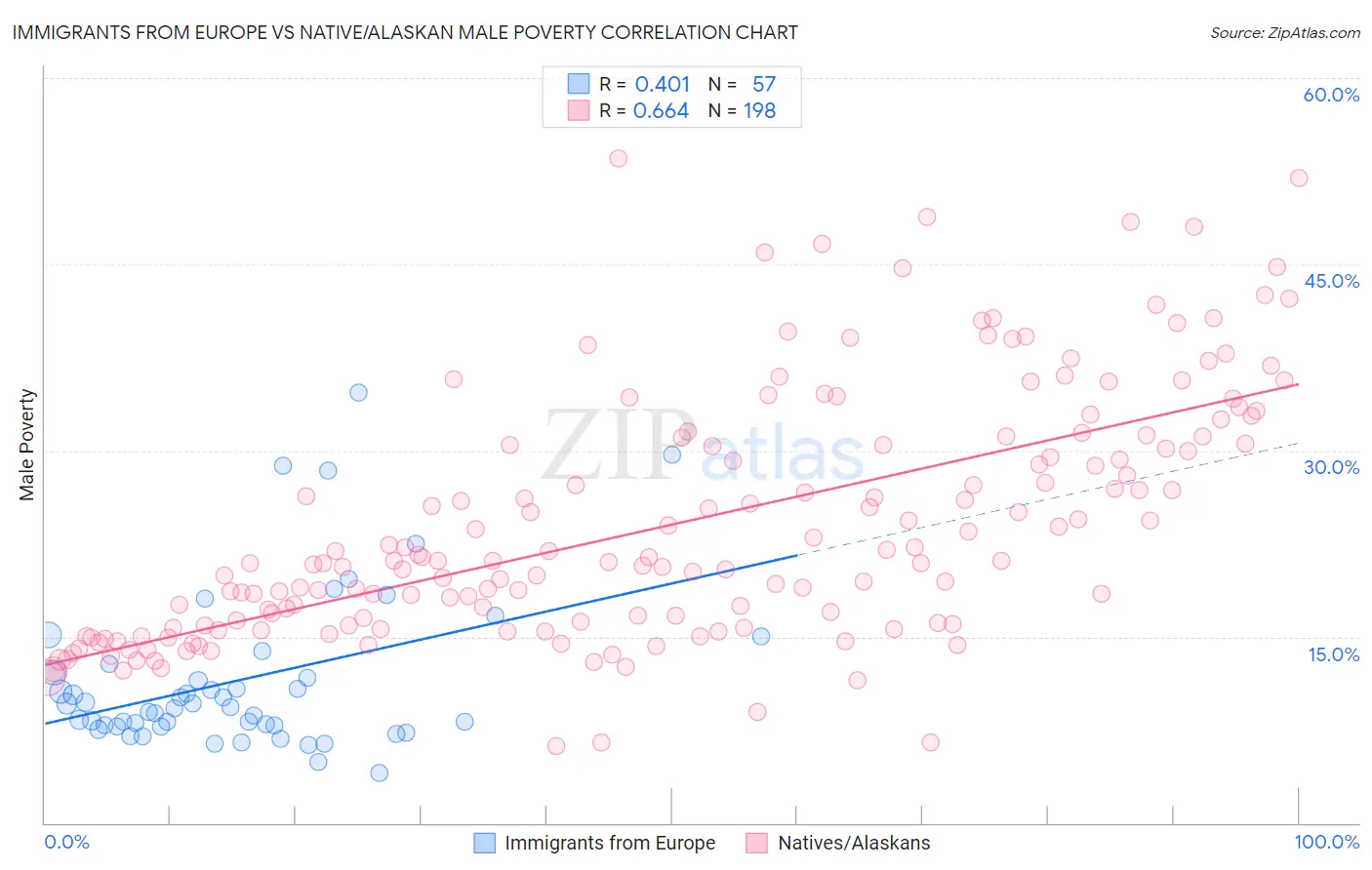 Immigrants from Europe vs Native/Alaskan Male Poverty