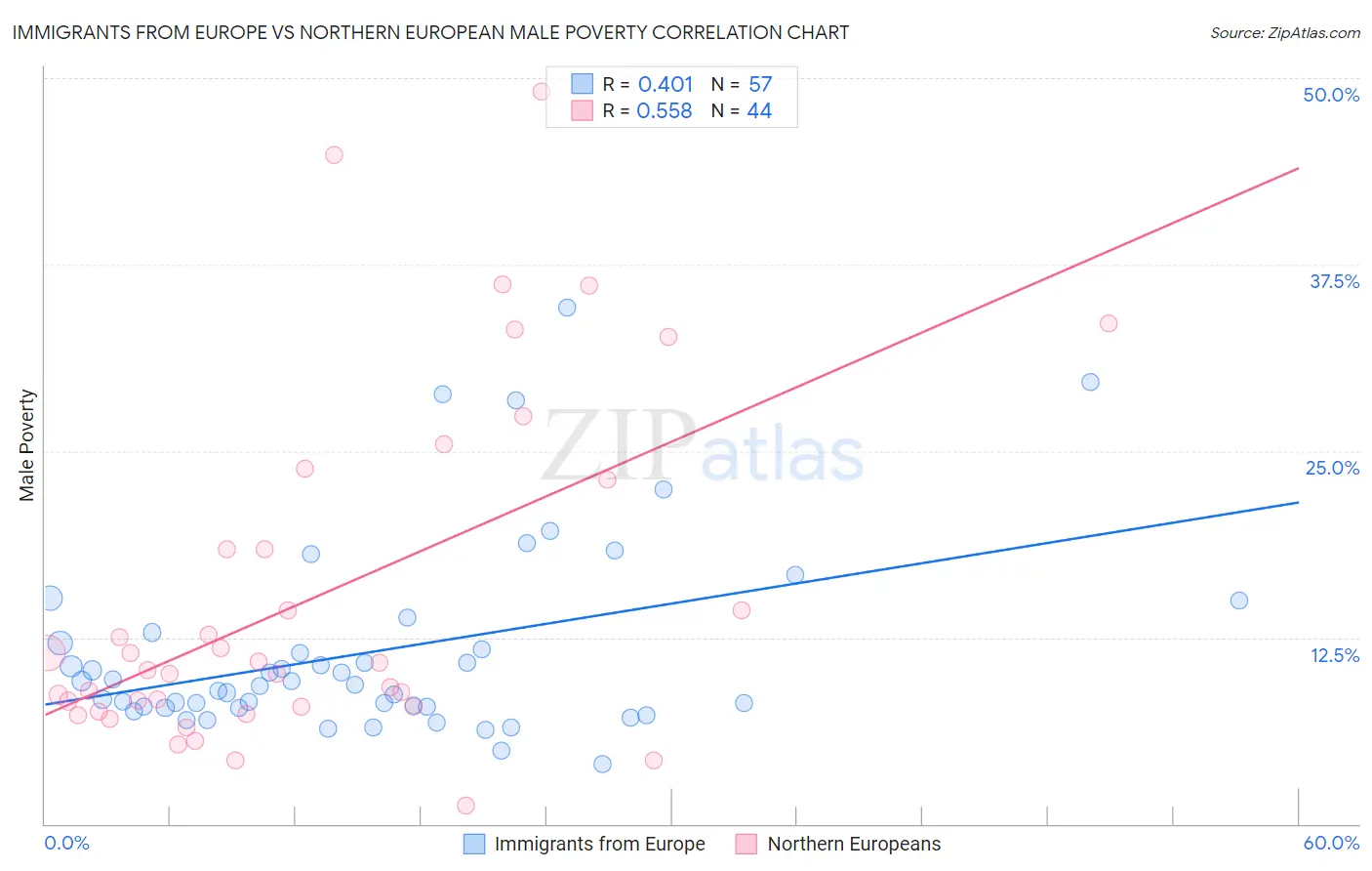 Immigrants from Europe vs Northern European Male Poverty