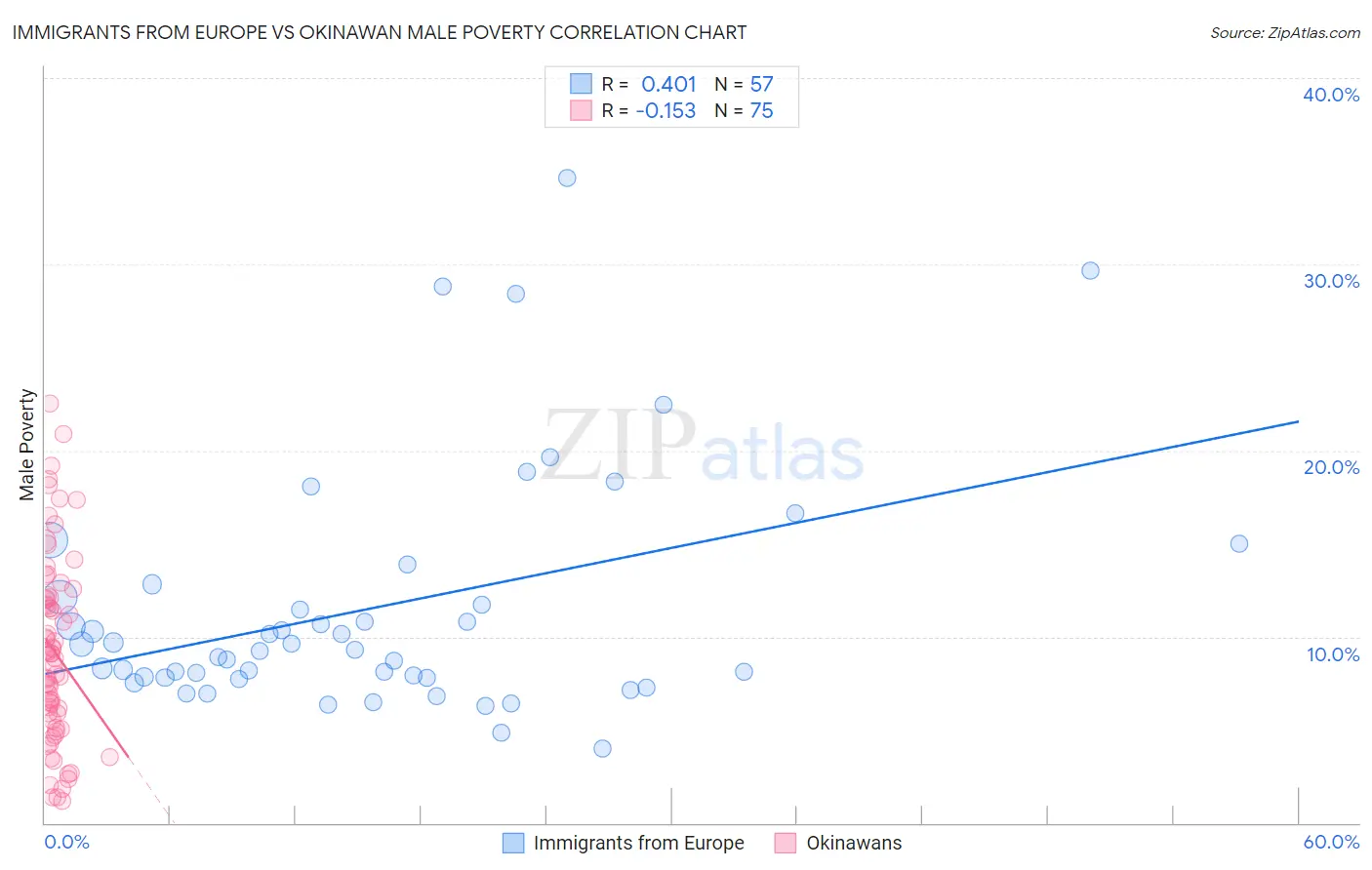 Immigrants from Europe vs Okinawan Male Poverty