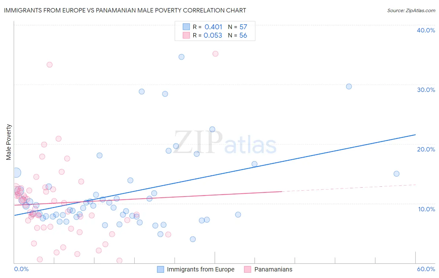 Immigrants from Europe vs Panamanian Male Poverty