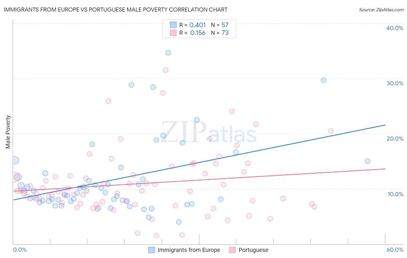 Immigrants from Europe vs Portuguese Male Poverty