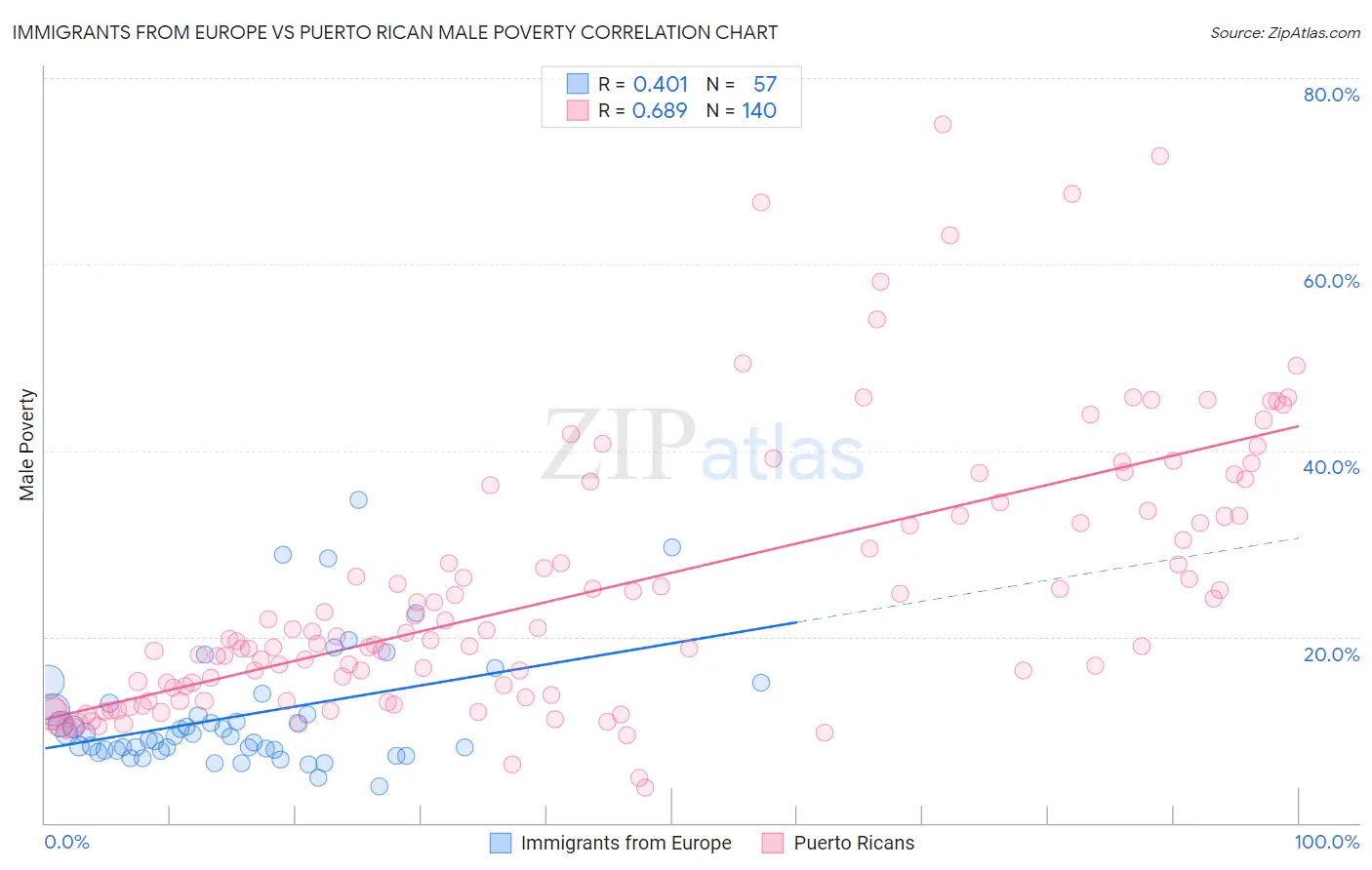 Immigrants from Europe vs Puerto Rican Male Poverty