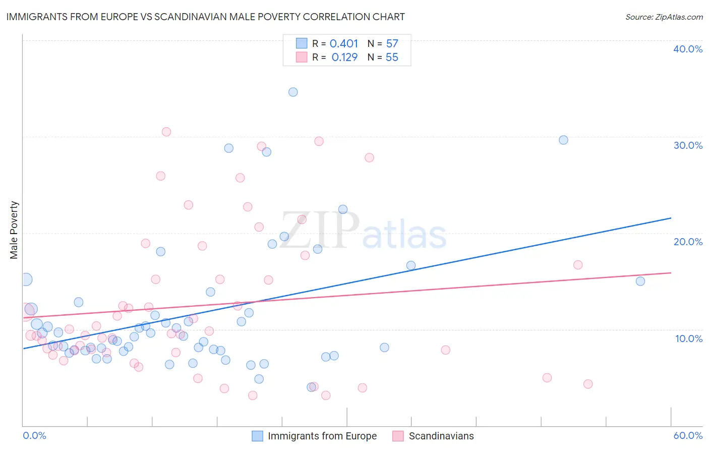 Immigrants from Europe vs Scandinavian Male Poverty