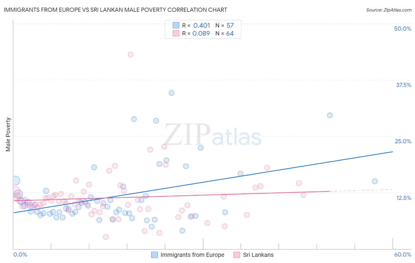 Immigrants from Europe vs Sri Lankan Male Poverty