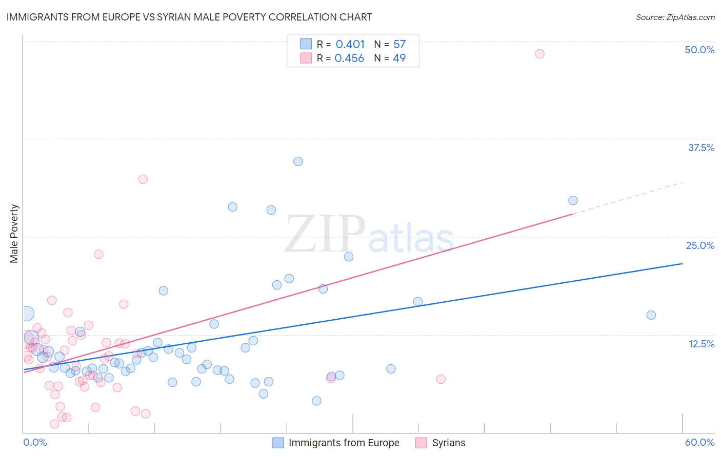 Immigrants from Europe vs Syrian Male Poverty