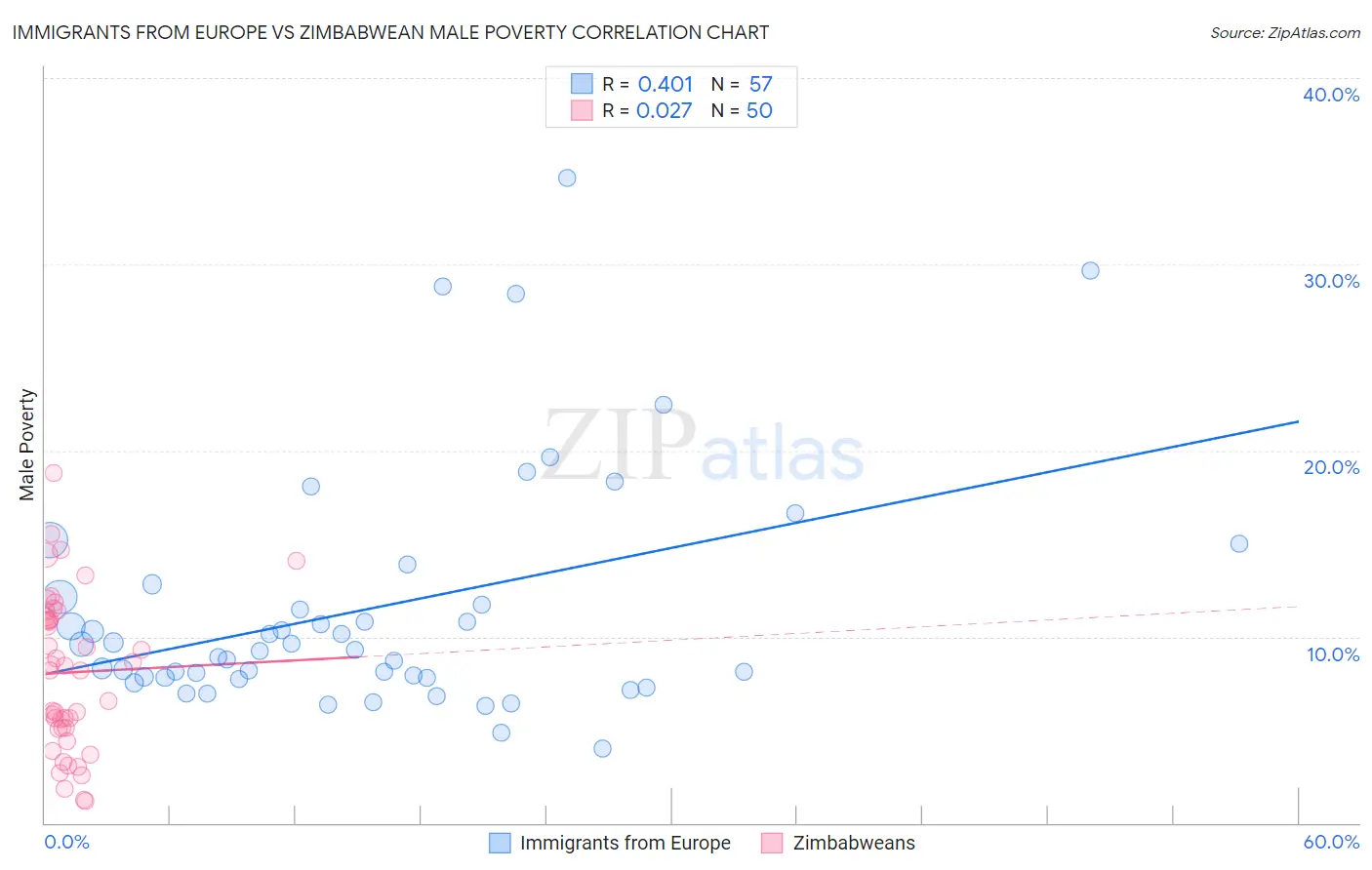 Immigrants from Europe vs Zimbabwean Male Poverty