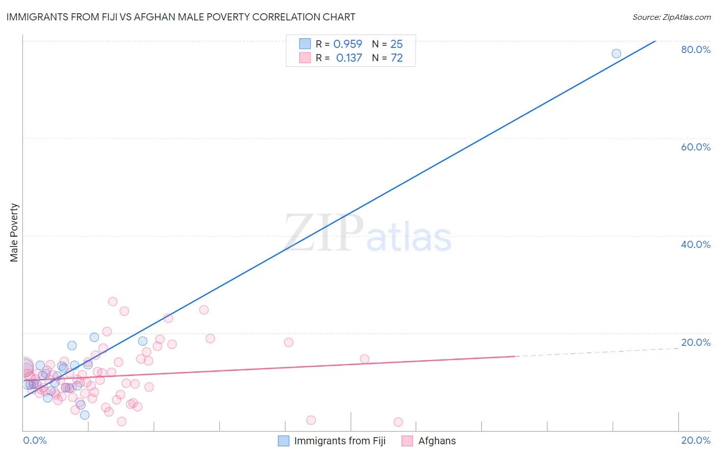 Immigrants from Fiji vs Afghan Male Poverty