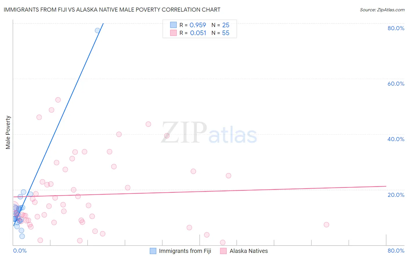 Immigrants from Fiji vs Alaska Native Male Poverty