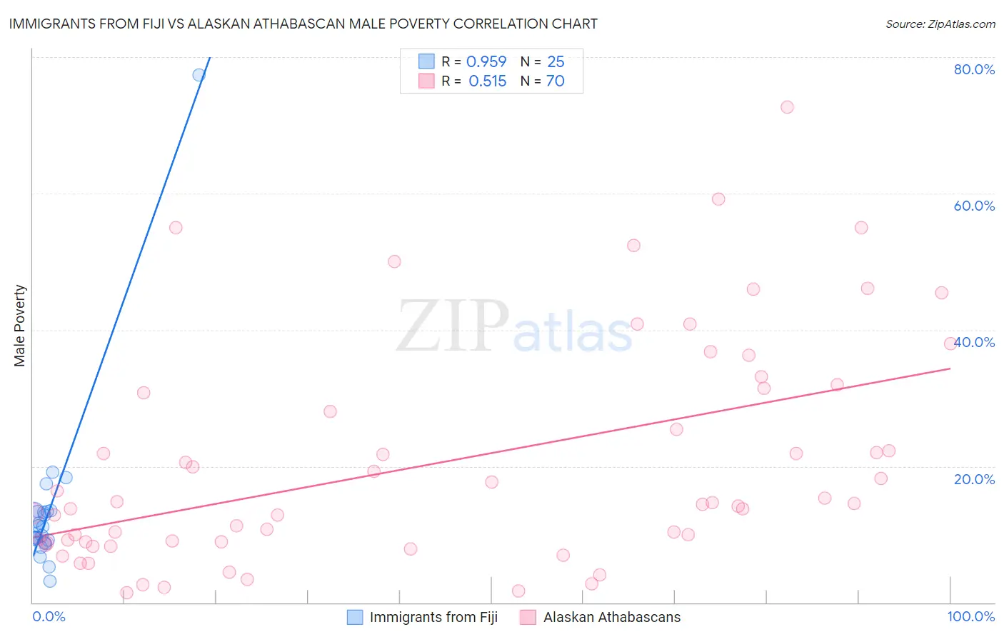 Immigrants from Fiji vs Alaskan Athabascan Male Poverty