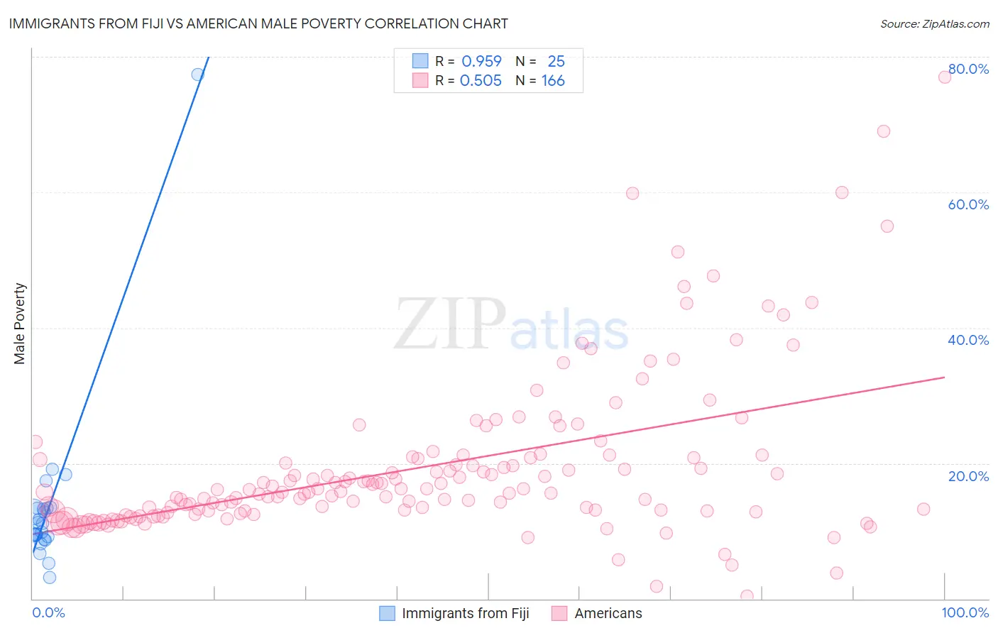 Immigrants from Fiji vs American Male Poverty