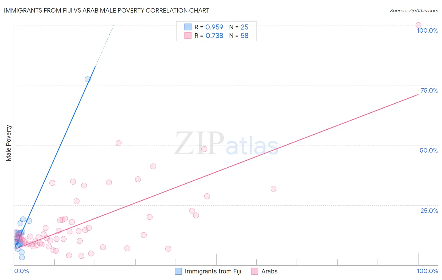 Immigrants from Fiji vs Arab Male Poverty