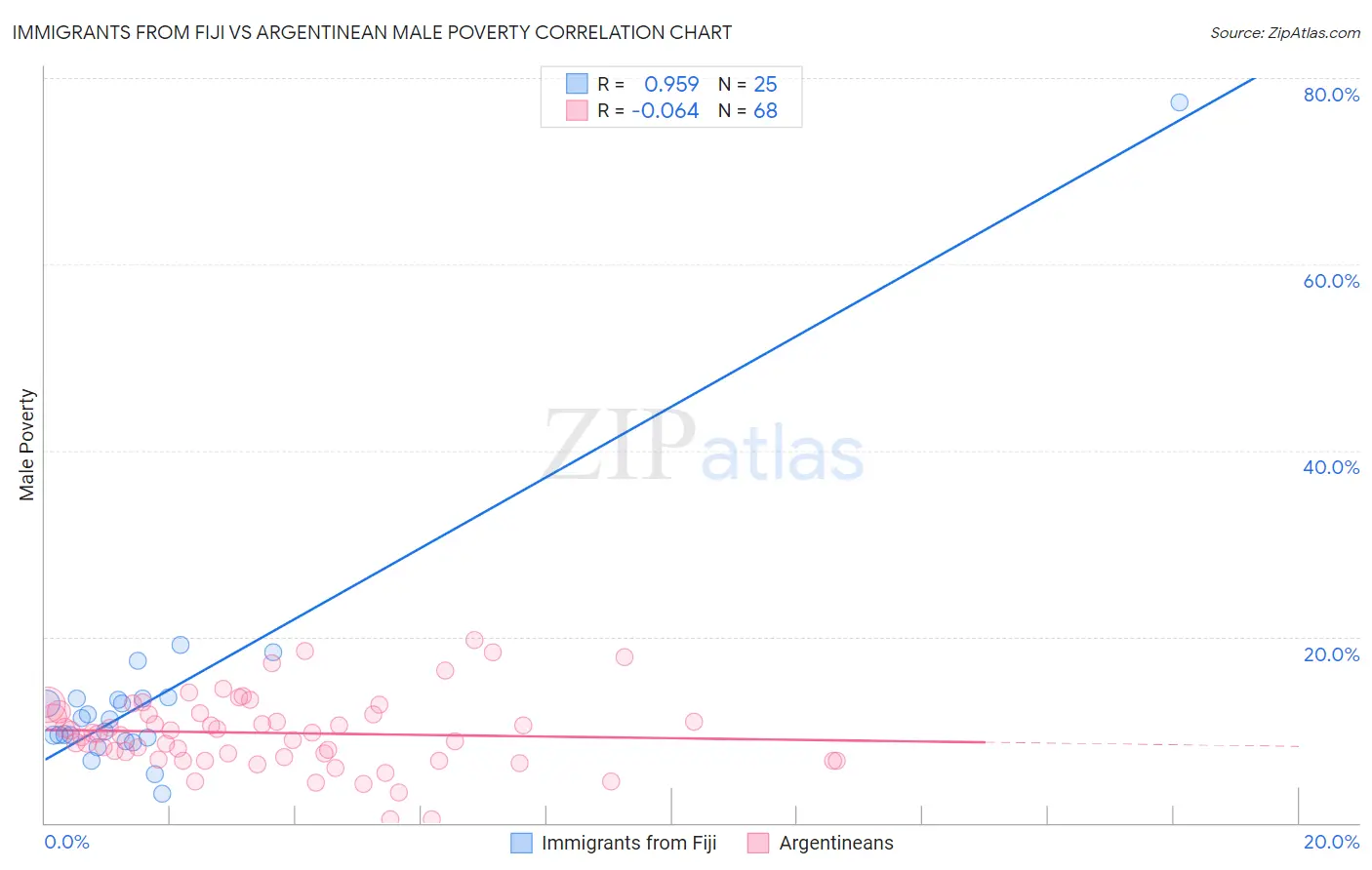 Immigrants from Fiji vs Argentinean Male Poverty