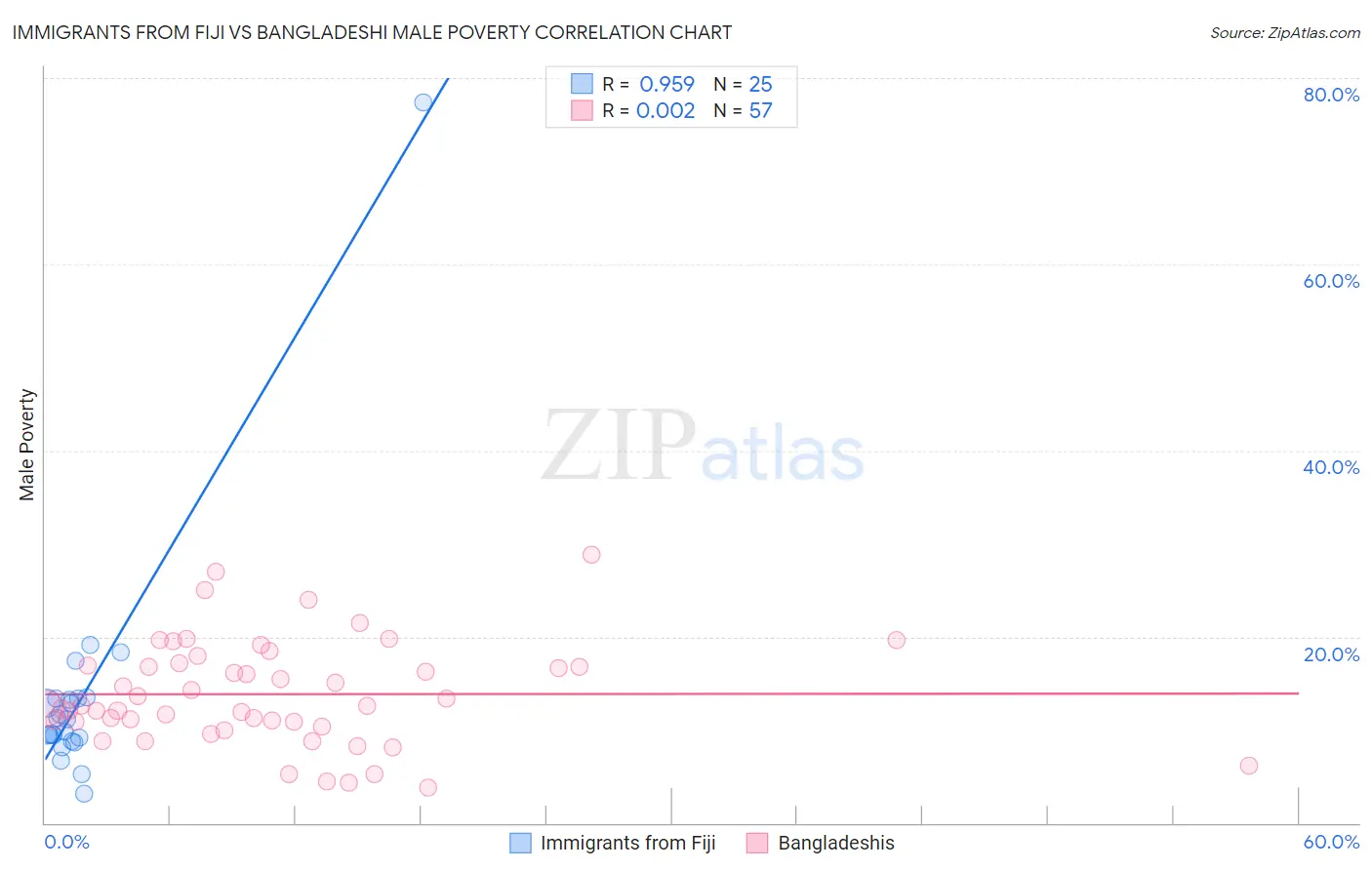 Immigrants from Fiji vs Bangladeshi Male Poverty