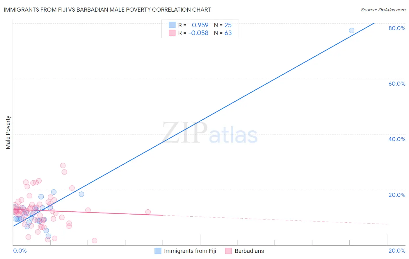 Immigrants from Fiji vs Barbadian Male Poverty