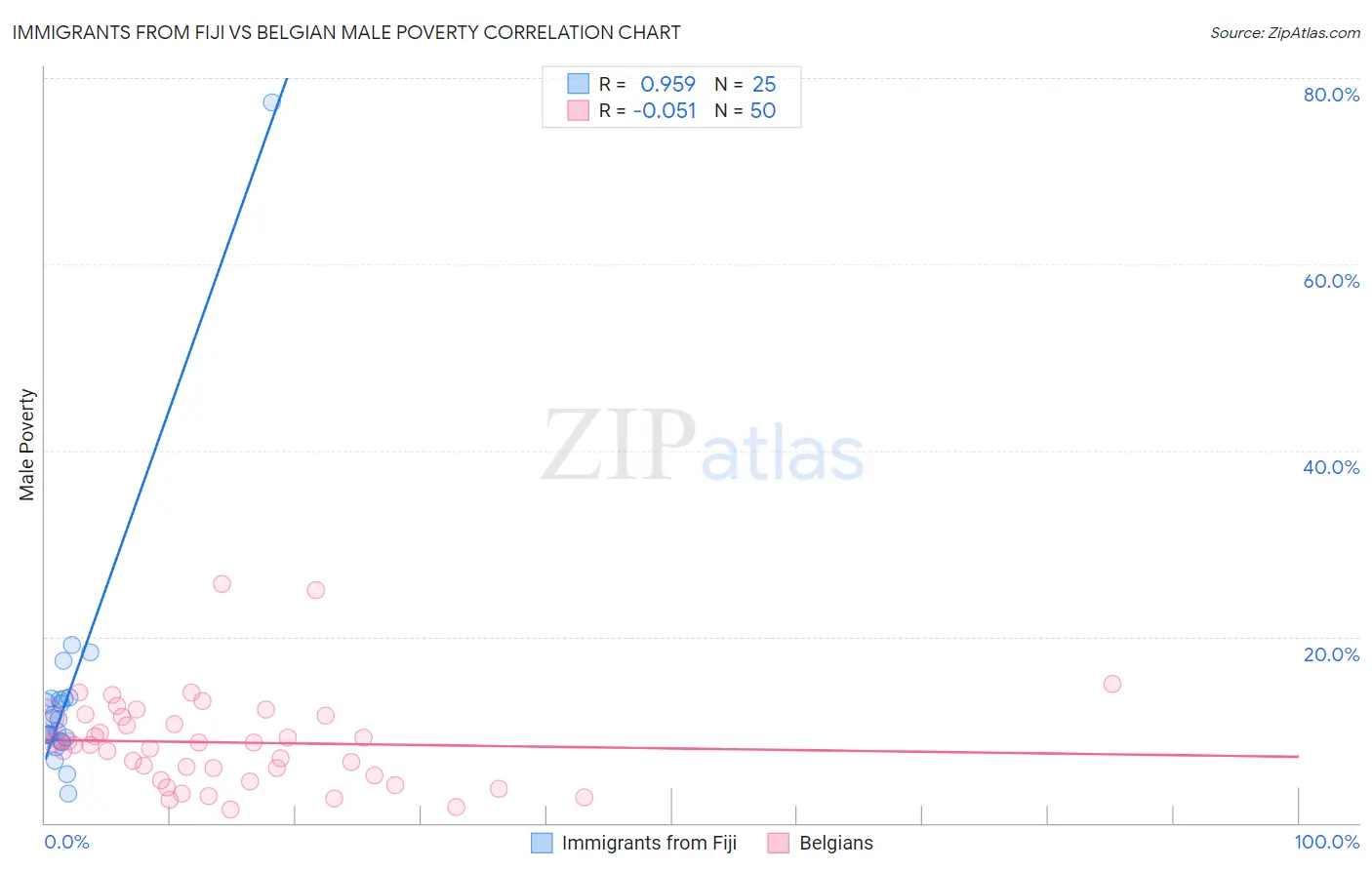 Immigrants from Fiji vs Belgian Male Poverty