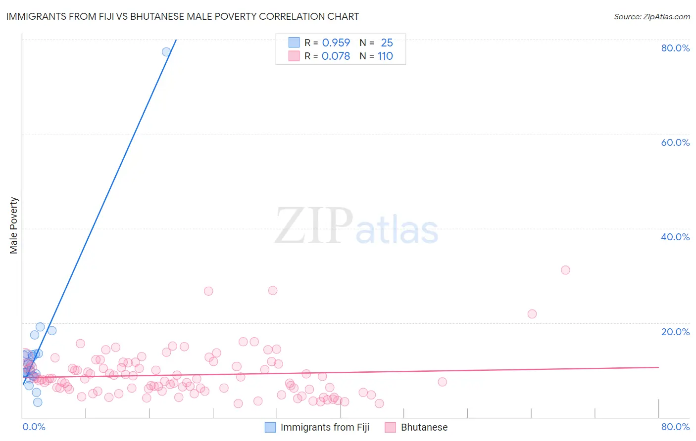 Immigrants from Fiji vs Bhutanese Male Poverty