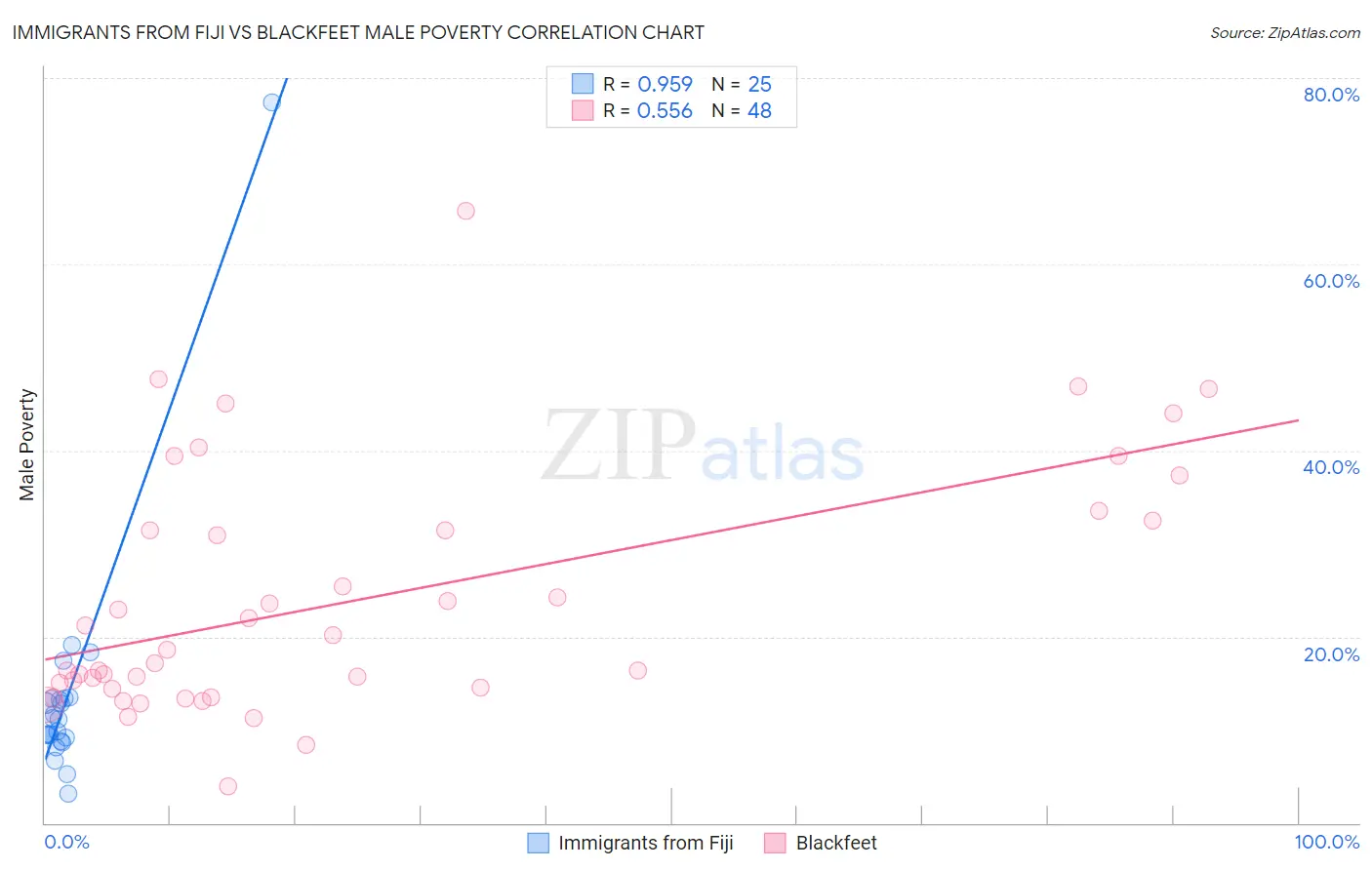 Immigrants from Fiji vs Blackfeet Male Poverty