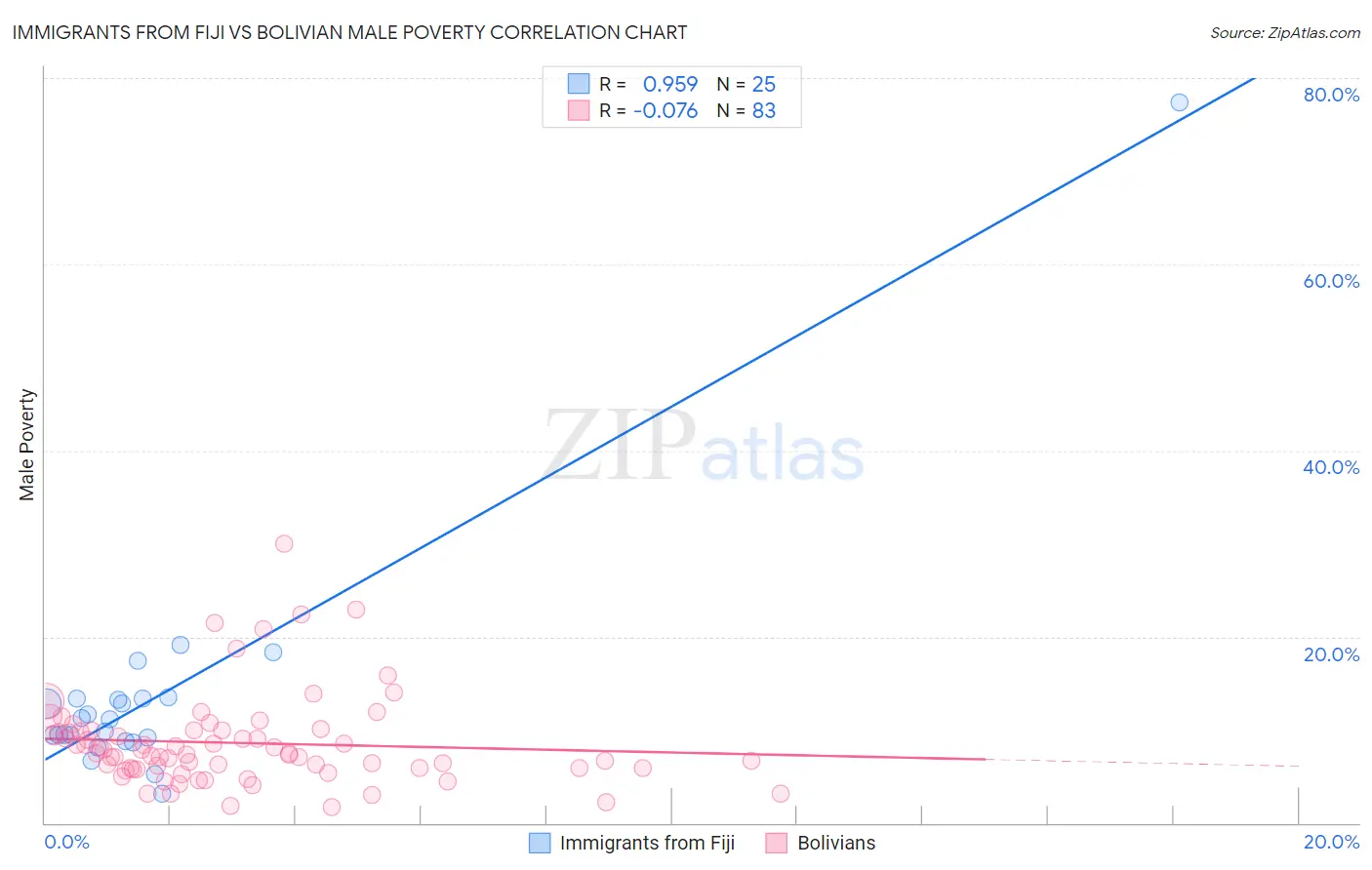 Immigrants from Fiji vs Bolivian Male Poverty