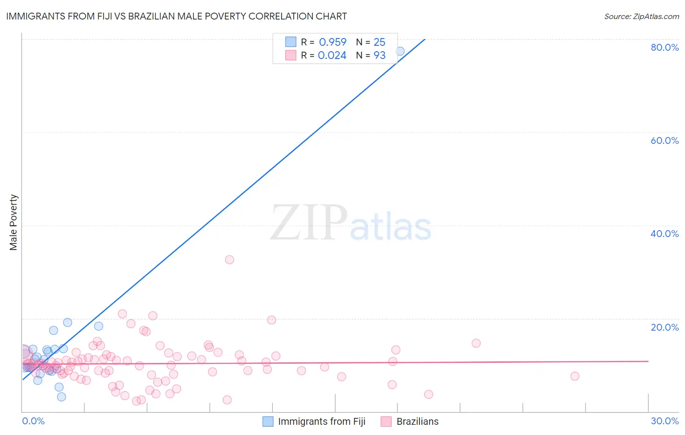 Immigrants from Fiji vs Brazilian Male Poverty