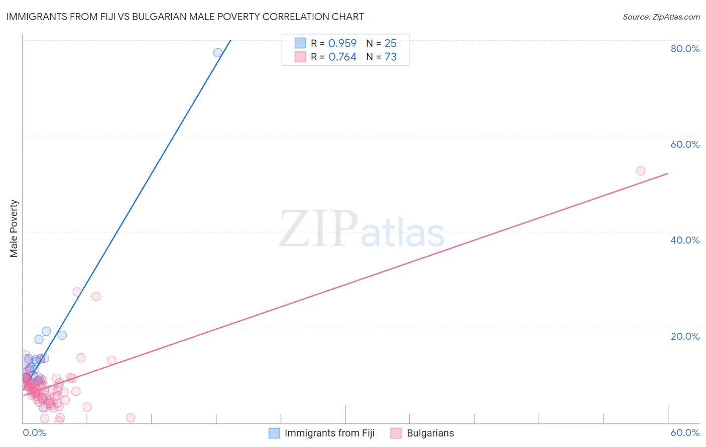 Immigrants from Fiji vs Bulgarian Male Poverty