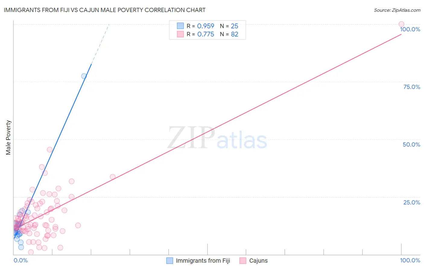 Immigrants from Fiji vs Cajun Male Poverty