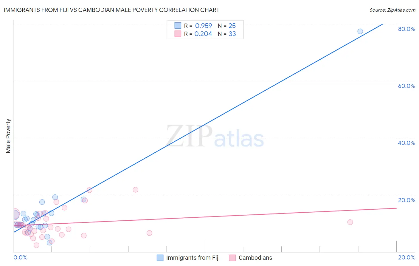 Immigrants from Fiji vs Cambodian Male Poverty