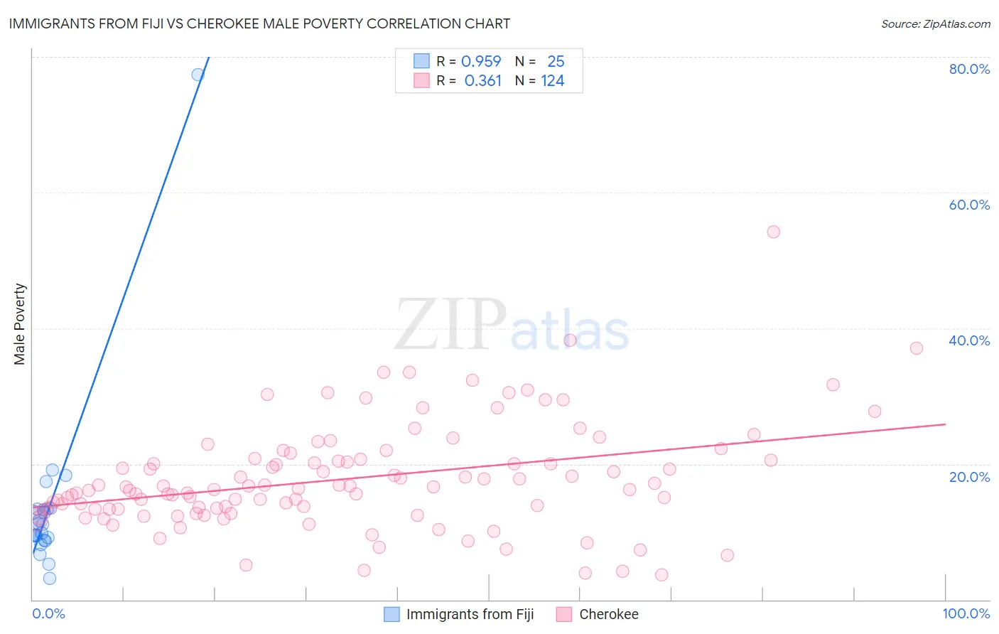 Immigrants from Fiji vs Cherokee Male Poverty