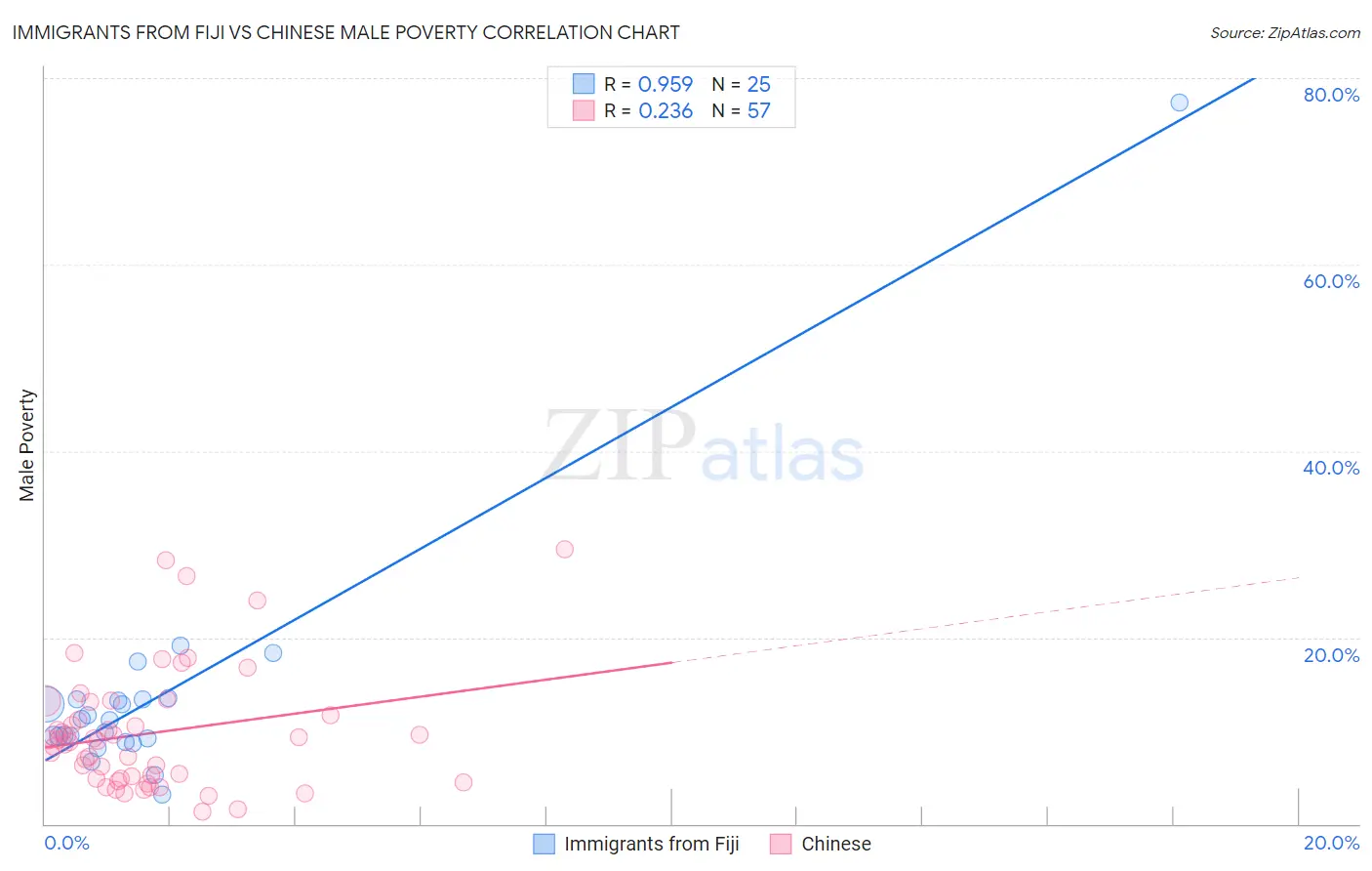 Immigrants from Fiji vs Chinese Male Poverty