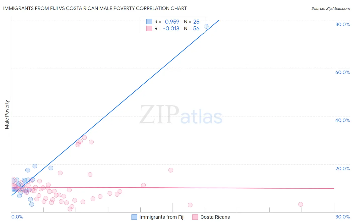 Immigrants from Fiji vs Costa Rican Male Poverty