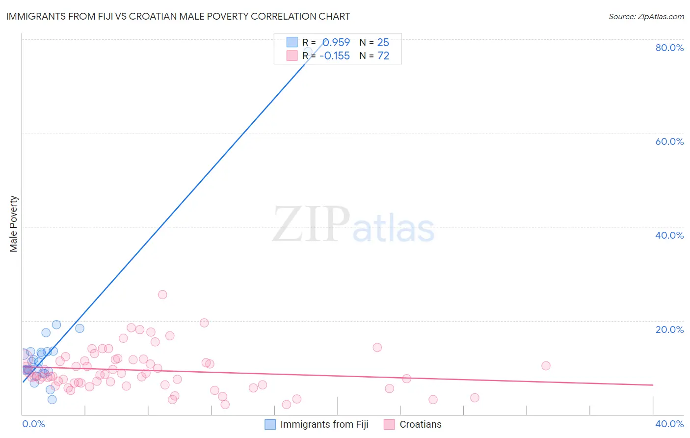 Immigrants from Fiji vs Croatian Male Poverty