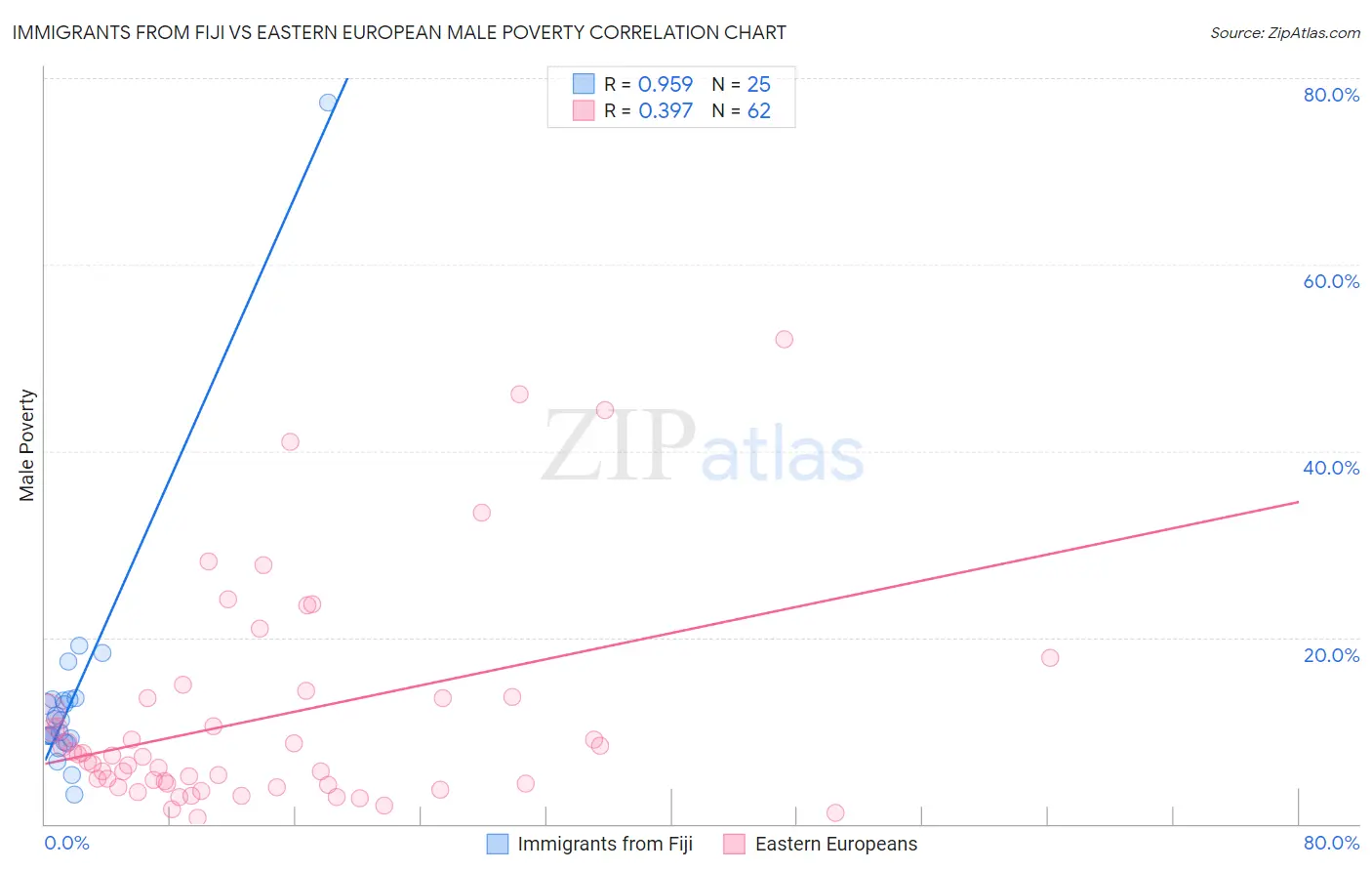 Immigrants from Fiji vs Eastern European Male Poverty