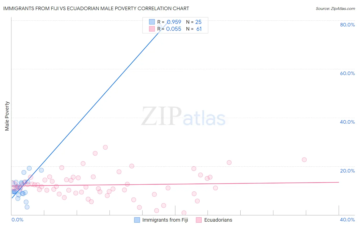 Immigrants from Fiji vs Ecuadorian Male Poverty