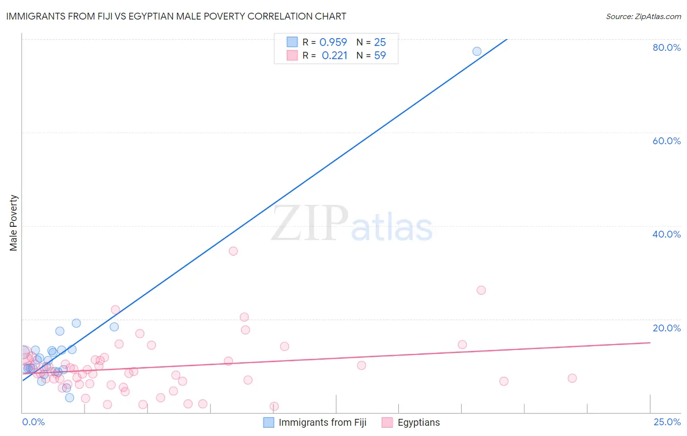 Immigrants from Fiji vs Egyptian Male Poverty