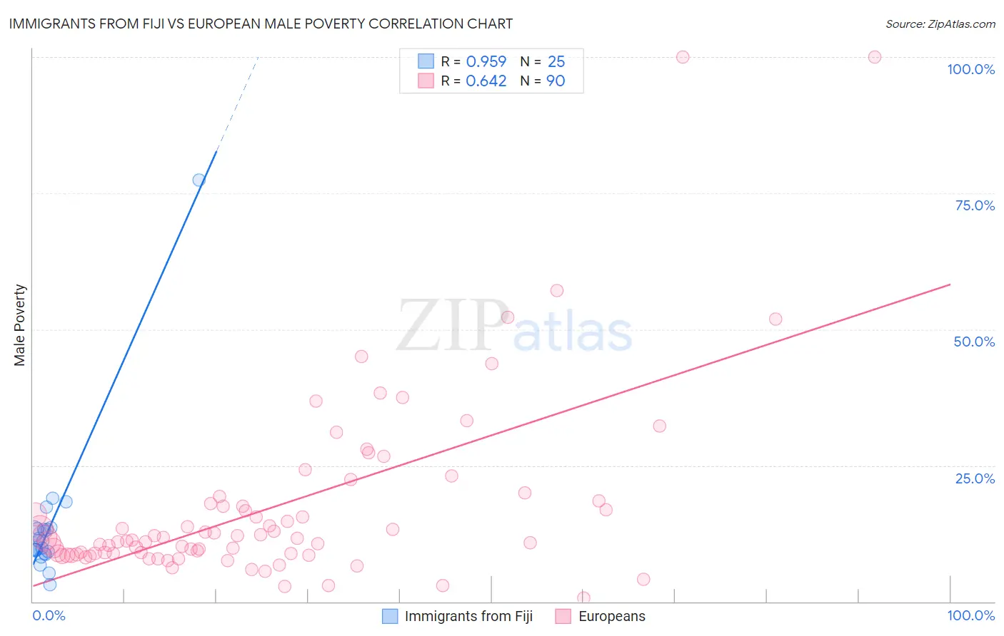 Immigrants from Fiji vs European Male Poverty