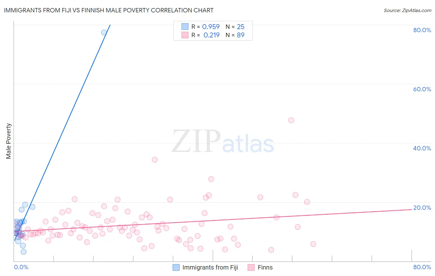 Immigrants from Fiji vs Finnish Male Poverty