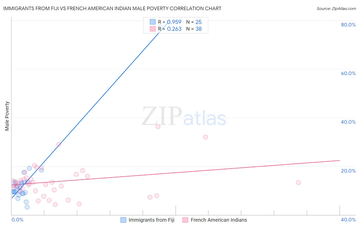 Immigrants from Fiji vs French American Indian Male Poverty