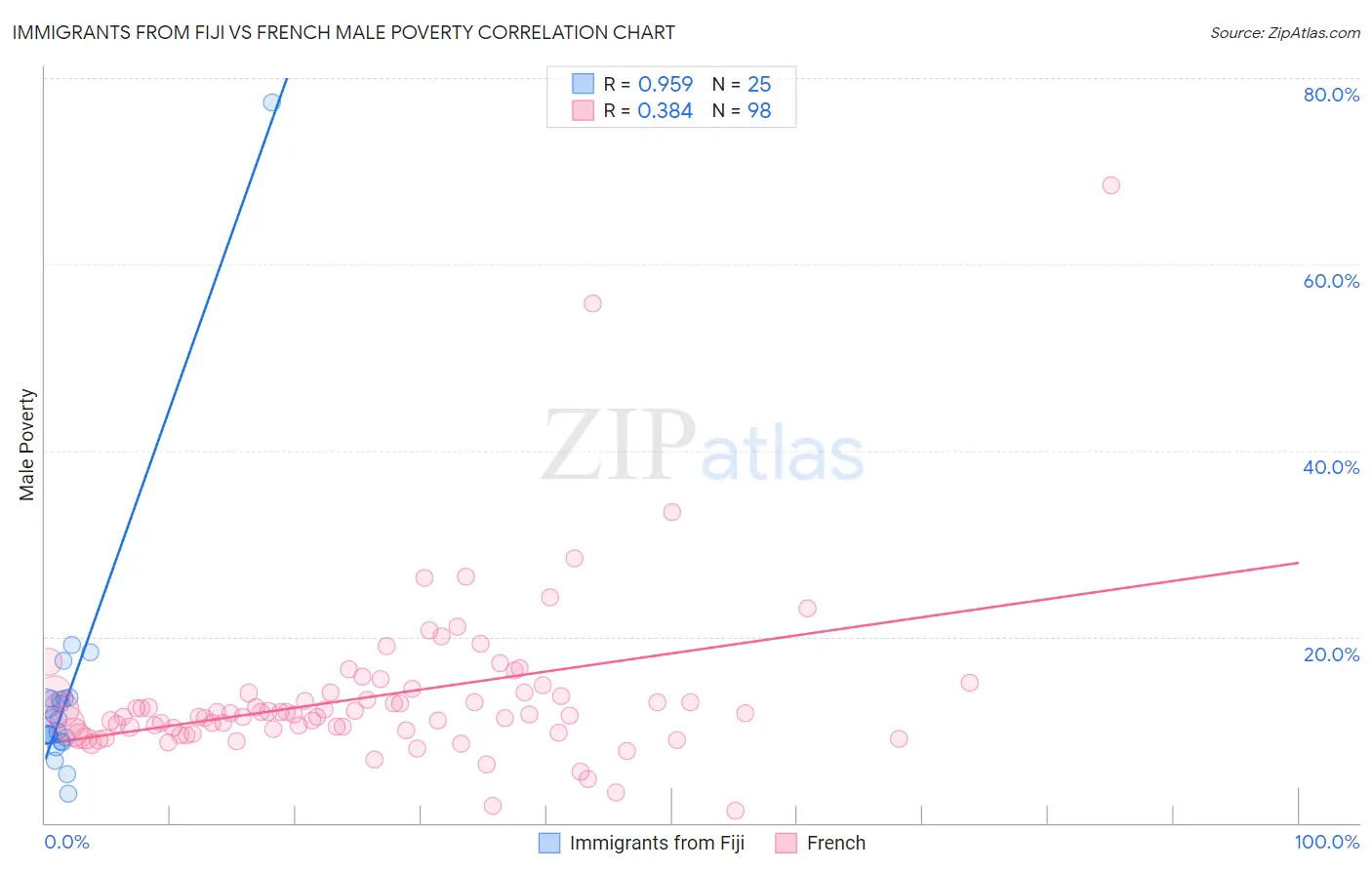 Immigrants from Fiji vs French Male Poverty